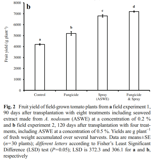 Влияние экстрактов морских водорослей/ламинарии на растения – Наука в гидропонике