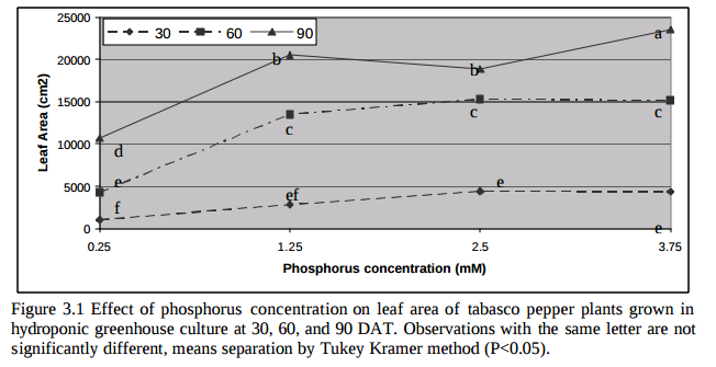 Токсичность и концентрация фосфора в высших растениях — Наука в гидропонике