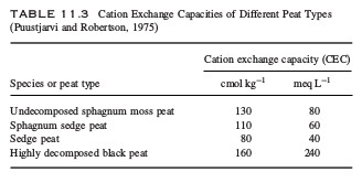 Использование торфяного мха в гидропонной культуре – Наука в гидропонике