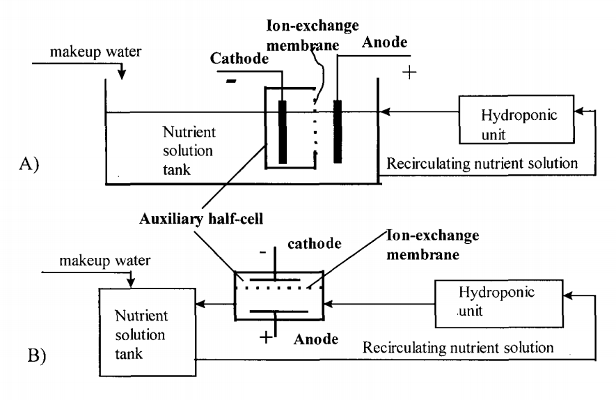 Управление pH в гидропонике с использованием только электричества — Наука в гидропонике
